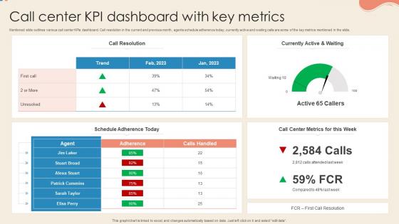 Call Center KPI Dashboard With Key Metrics