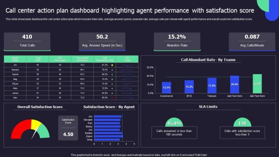 Call Center Performance Improvement Action Call Center Action Plan Dashboard Highlighting Agent Performance