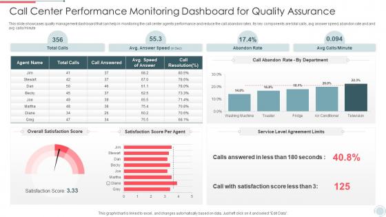 Call Center Performance Monitoring Dashboard For Quality Assurance