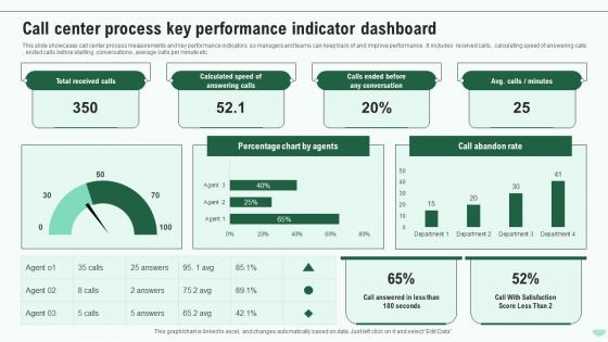 Call Center Process Key Performance Indicator Dashboard