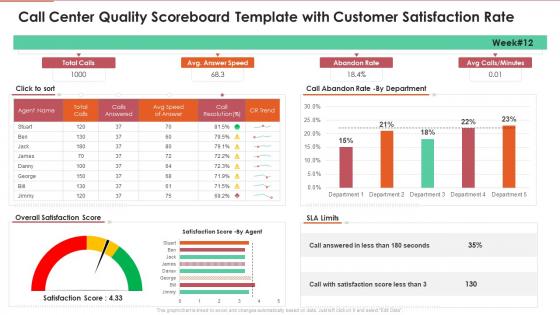 Call center quality scoreboard template with customer satisfaction rate