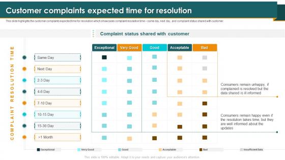 Call Center Smart Action Plan Customer Complaints Expected Time For Resolution Ppt Icon Visuals
