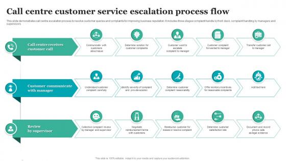 Call Centre Customer Service Escalation Process Flow