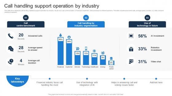 Call Handling Support Operation By Industry