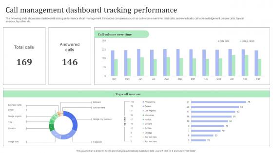 Call Management Dashboard Tracking Performance
