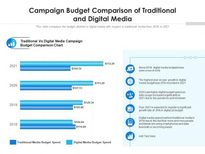 Campaign budget comparison of traditional and digital media