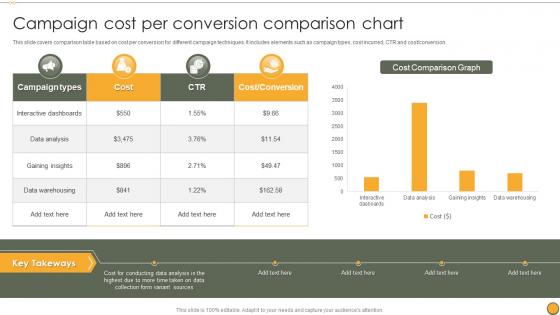 Campaign Cost Per Conversion Comparison Chart
