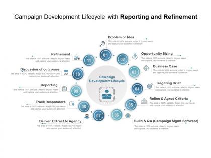 Campaign development lifecycle with reporting and refinement