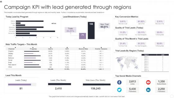 Campaign KPI With Lead Generated Through Regions