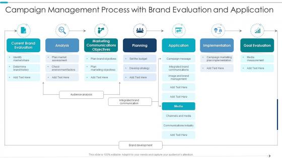 Campaign Management Process With Brand Evaluation And Application