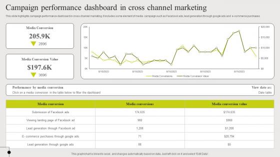 Campaign Performance Dashboard In Cross Channel Marketing