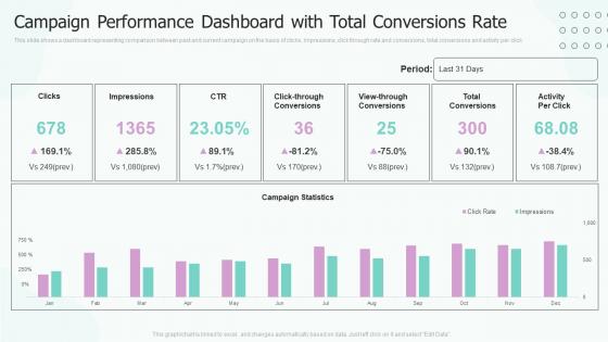 Campaign Performance Dashboard With Total Conversions Rate