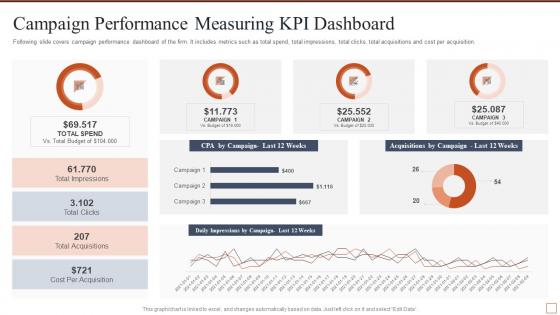 Campaign performance measuring kpi dashboard effective brand building strategy