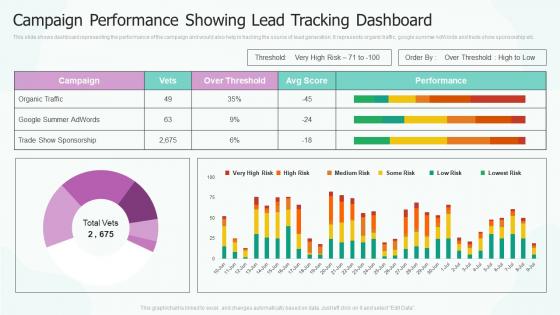 Campaign Performance Showing Lead Tracking Dashboard