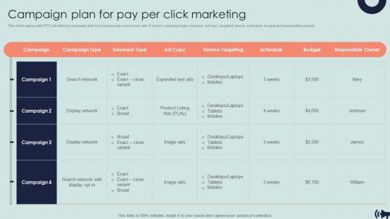 Campaign Plan For Pay Per Click Marketing Guide For Digital Marketing