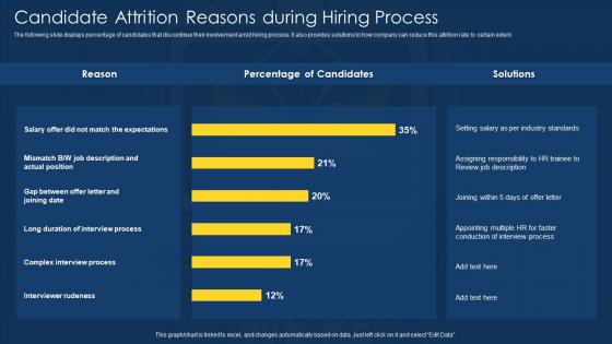 Candidate Attrition Reasons During Hiring Process