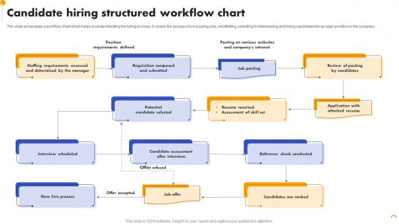Candidate Hiring Structured Workflow Chart