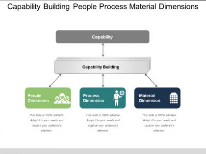Capability building people process material dimensions
