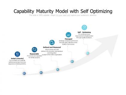 Capability maturity model with self optimizing