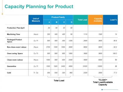 Capacity planning for product ppt powerpoint presentation influencers