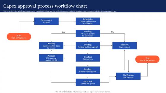 Capex Approval Process Workflow Chart
