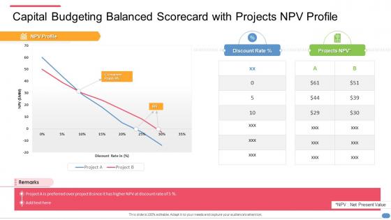 Capital budgeting balanced scorecard with projects npv profile ppt slides ideas