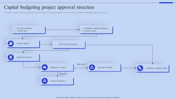 Capital Budgeting Project Approval Structure