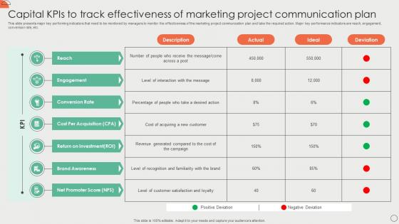 Capital Kpis To Track Effectiveness Of Marketing Project Communication Plan