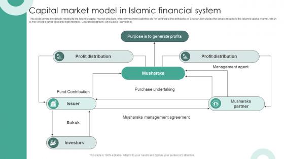 Capital Market Model In Islamic Financial System Structure Of Islamic Financial System Fin SS