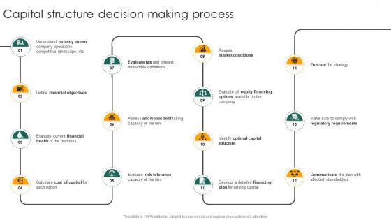Capital Structure Decision Making Process Capital Structure Approaches For Financial Fin SS