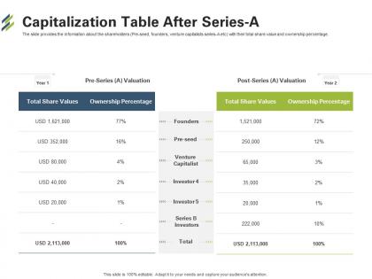 Capitalization table after series a first venture capital funding ppt example introduction