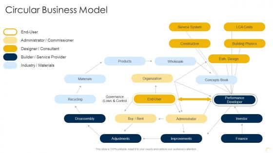 Capturing Rewards Of Platform Business Circular Business Model