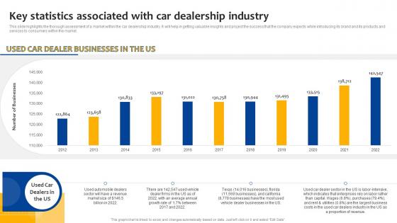 Car Dealership Start Up Key Statistics Associated With Car Dealership Industry BP SS