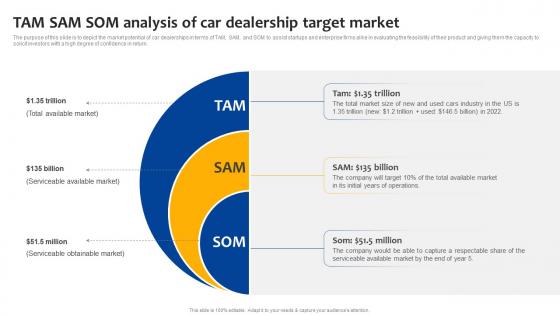 Car Dealership Start Up TAM SAM SOM Analysis Of Car Dealership Target Market BP SS