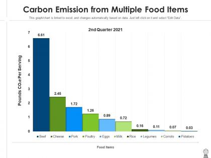 Carbon emission from multiple food items