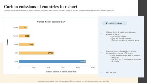 Carbon Emissions Of Countries Bar Chart