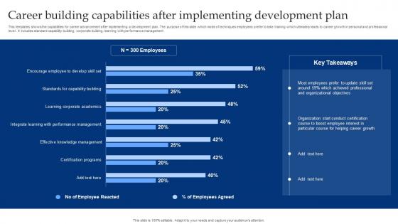 Career Building Capabilities After Implementing Development Plan