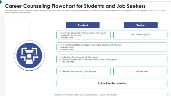Career Counseling Flowchart For Students And Job Seekers