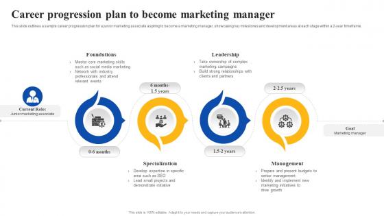 Career Progression Plan To Become Marketing Manager