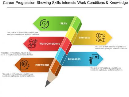 Career progression showing skills interests work conditions and knowledge