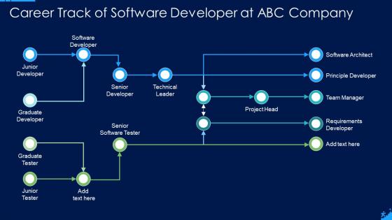 Career track of software developer at abc company