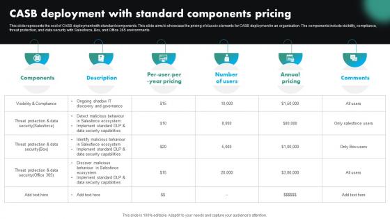 CASB Deployment With Standard Components Pricing CASB Cloud Security