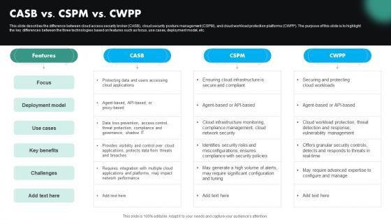 CASB Vs CSPM Vs CWPP CASB Cloud Security Ppt Ideas Graphics Pictures