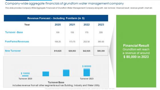 Case Competition Provide Innovative Company Wide Aggregate Financials Of Grundfom Water