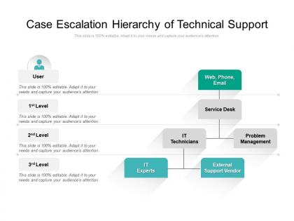 Case escalation hierarchy of technical support