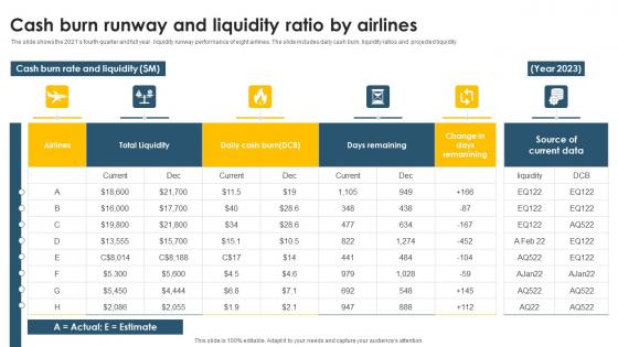 Cash Burn Runway And Liquidity Ratio By Airlines