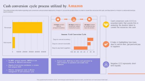 Cash Conversion Cycle Process Success Story Of Amazon To Emerge As Pioneer Strategy SS V
