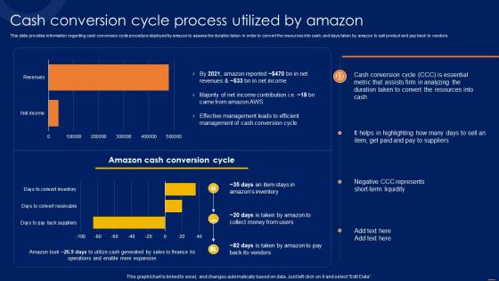 Cash Conversion Cycle Process Utilized Amazon CRM How To Excel Ecommerce Sector