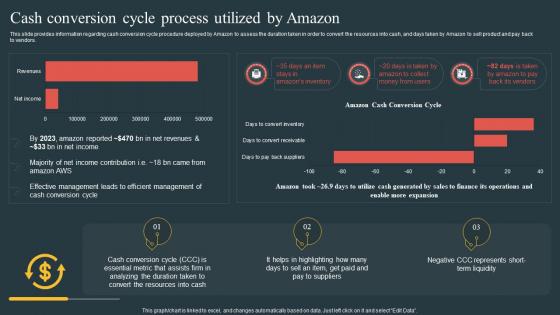 Cash Conversion Cycle Process Utilized By Amazon Comprehensive Guide Highlighting Amazon Achievement