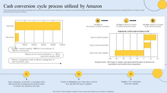 Cash Conversion Cycle Process Utilized By Amazon How Amazon Is Improving Revenues Strategy SS